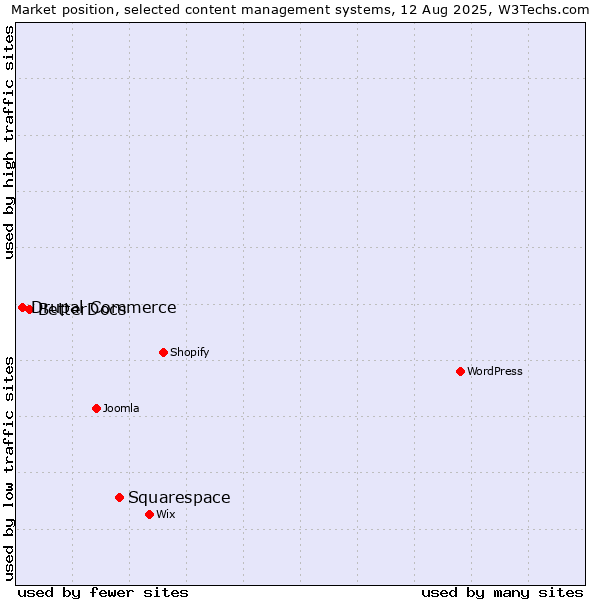 Market position of Squarespace vs. BetterDocs vs. Drupal Commerce