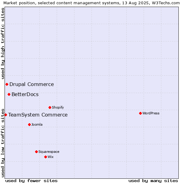 Market position of BetterDocs vs. Drupal Commerce vs. TeamSystem Commerce