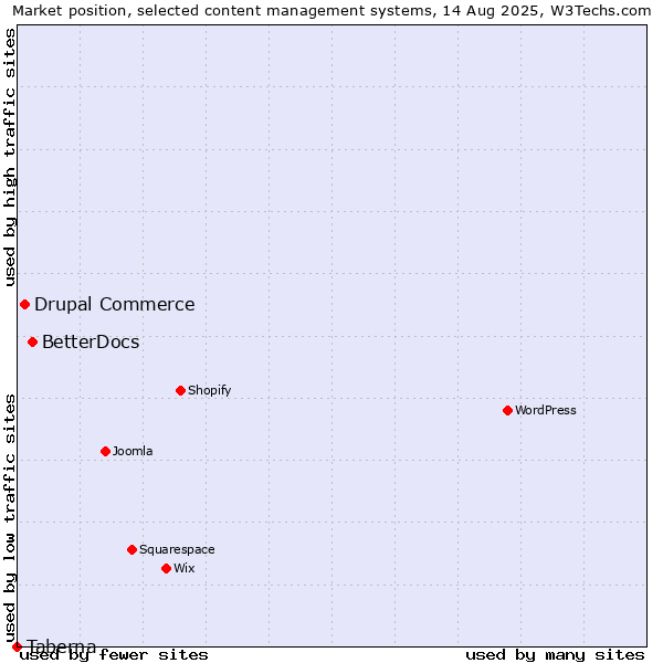 Market position of BetterDocs vs. Drupal Commerce vs. Taberna