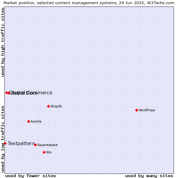 Market position of BetterDocs vs. Drupal Commerce vs. Textpattern