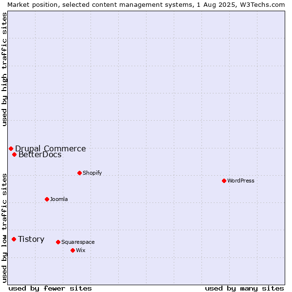 Market position of BetterDocs vs. Tistory vs. Drupal Commerce