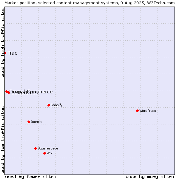 Market position of BetterDocs vs. Drupal Commerce vs. Trac