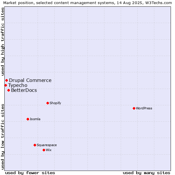 Market position of BetterDocs vs. Drupal Commerce vs. Typecho
