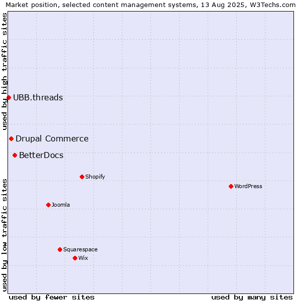 Market position of BetterDocs vs. Drupal Commerce vs. UBB.threads