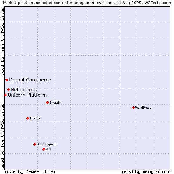 Market position of BetterDocs vs. Drupal Commerce vs. Unicorn Platform