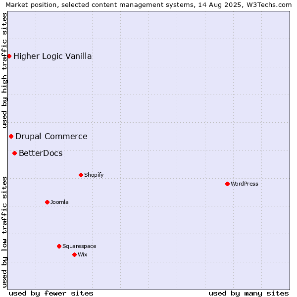 Market position of BetterDocs vs. Drupal Commerce vs. Higher Logic Vanilla