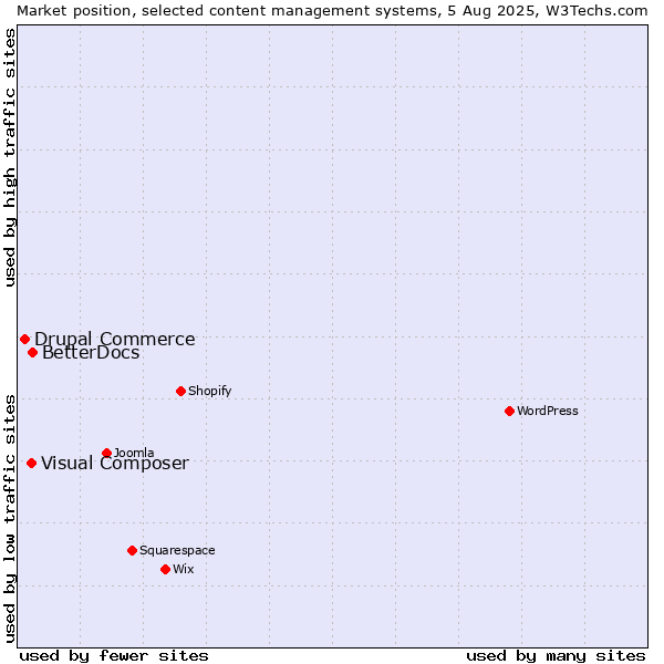 Market position of BetterDocs vs. Visual Composer vs. Drupal Commerce