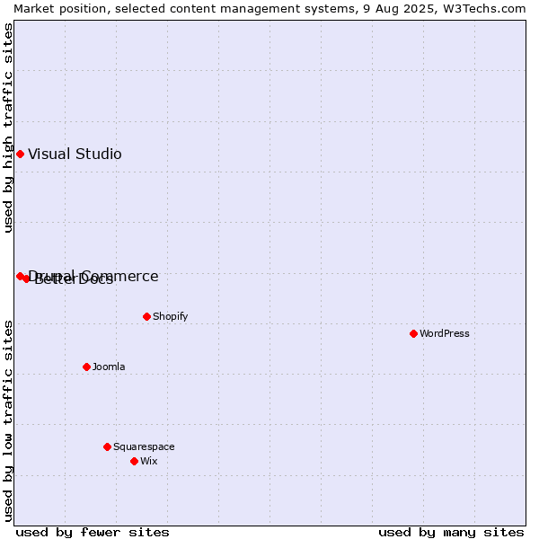Market position of BetterDocs vs. Visual Studio vs. Drupal Commerce