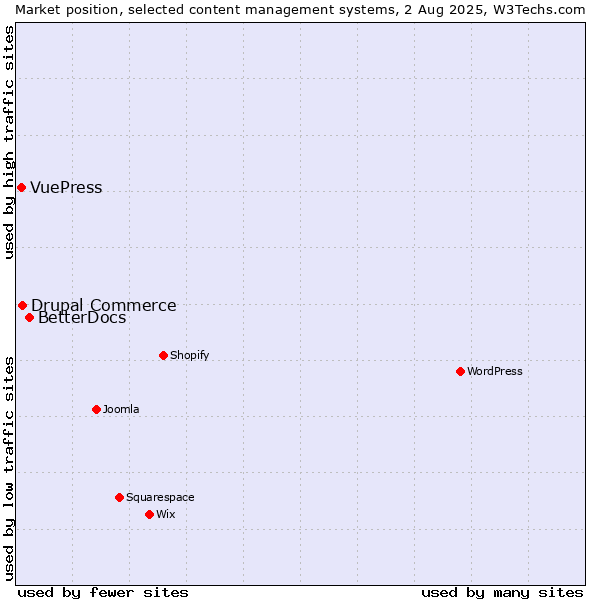 Market position of BetterDocs vs. Drupal Commerce vs. VuePress