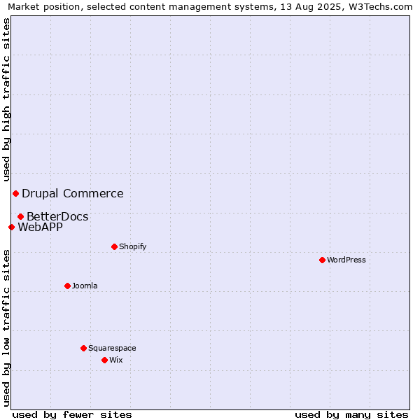 Market position of BetterDocs vs. Drupal Commerce vs. WebAPP