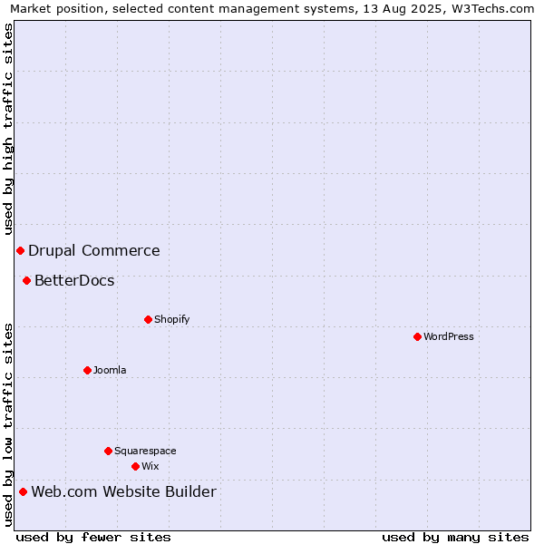 Market position of BetterDocs vs. Web.com Website Builder vs. Drupal Commerce