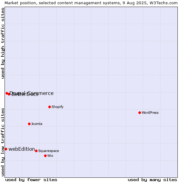 Market position of BetterDocs vs. Drupal Commerce vs. webEdition