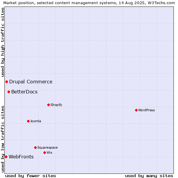 Market position of BetterDocs vs. Drupal Commerce vs. WebFronts