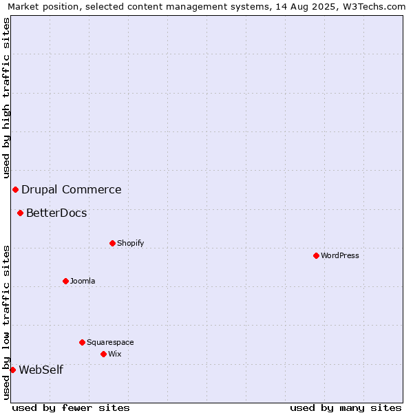 Market position of BetterDocs vs. Drupal Commerce vs. WebSelf