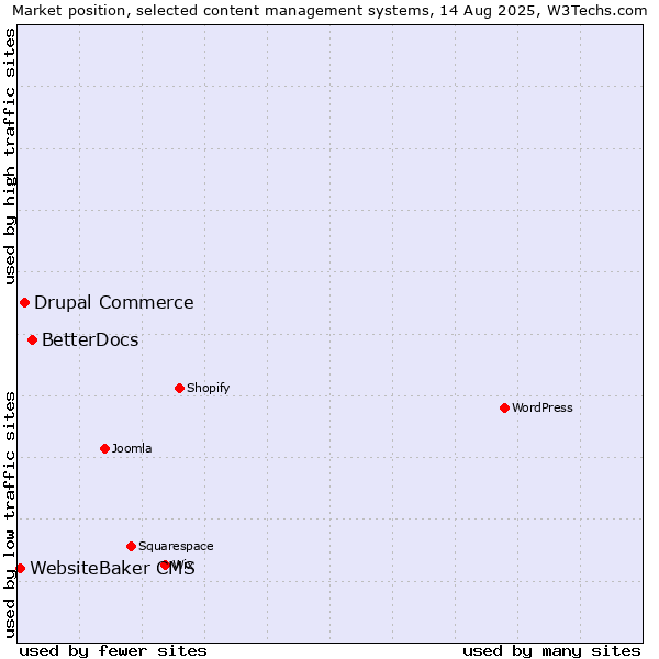 Market position of BetterDocs vs. Drupal Commerce vs. WebsiteBaker CMS