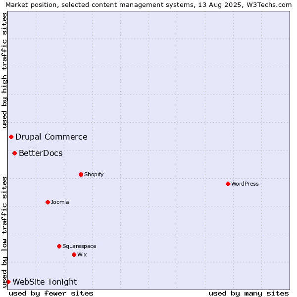 Market position of BetterDocs vs. Drupal Commerce vs. WebSite Tonight
