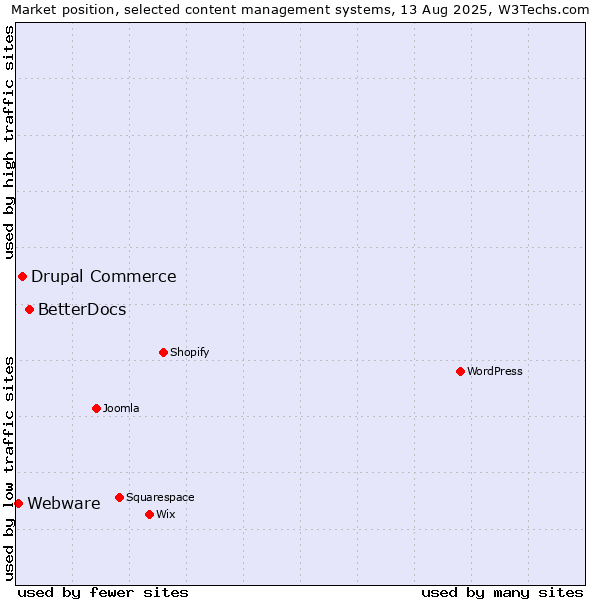 Market position of BetterDocs vs. Drupal Commerce vs. Webware