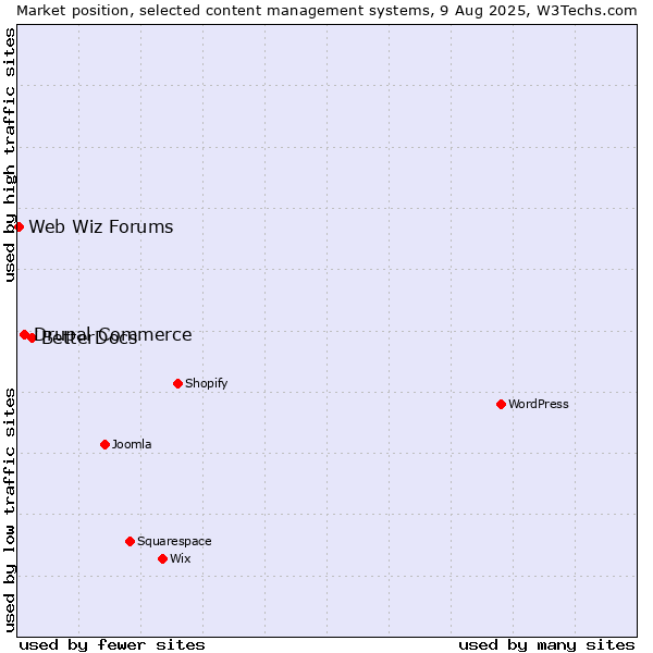 Market position of BetterDocs vs. Drupal Commerce vs. Web Wiz Forums