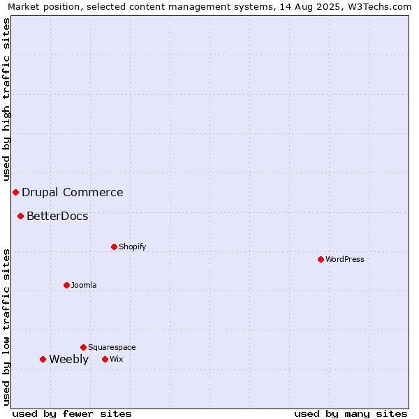 Market position of Weebly vs. BetterDocs vs. Drupal Commerce