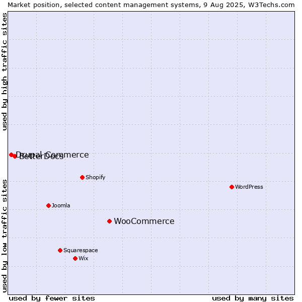Market position of WooCommerce vs. BetterDocs vs. Drupal Commerce