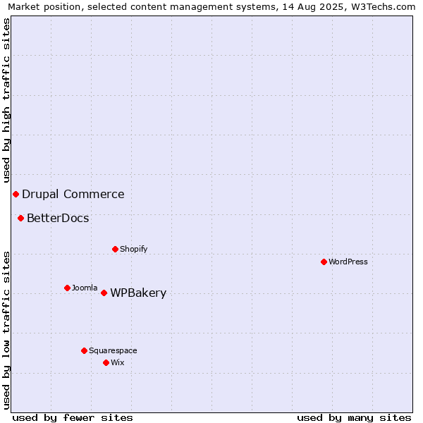 Market position of WPBakery vs. BetterDocs vs. Drupal Commerce