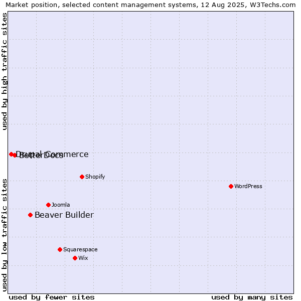 Market position of Beaver Builder vs. BetterDocs vs. Drupal Commerce