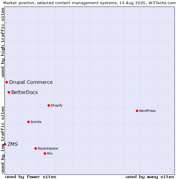 Market position of BetterDocs vs. Drupal Commerce vs. ZMS