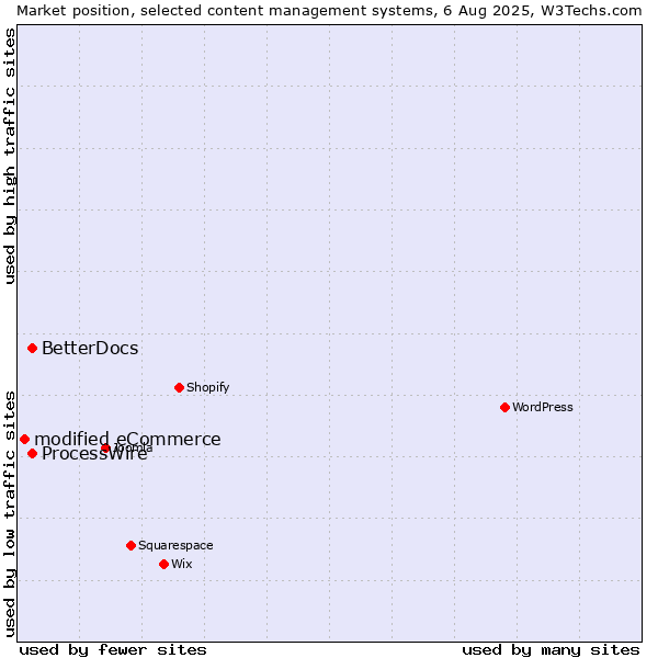Market position of ProcessWire vs. BetterDocs vs. modified eCommerce