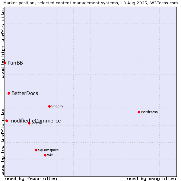 Market position of BetterDocs vs. modified eCommerce vs. PunBB