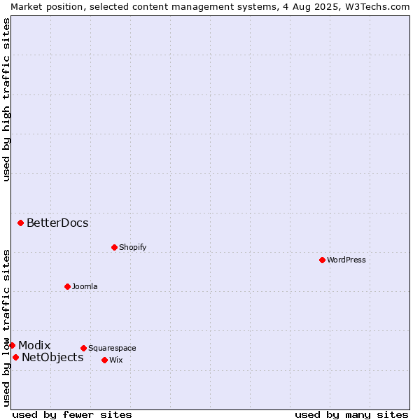 Market position of BetterDocs vs. NetObjects vs. Modix