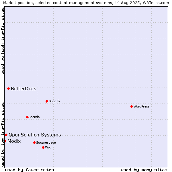 Market position of BetterDocs vs. OpenSolution Systems vs. Modix