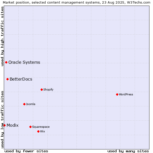 Market position of BetterDocs vs. Oracle Systems vs. Modix