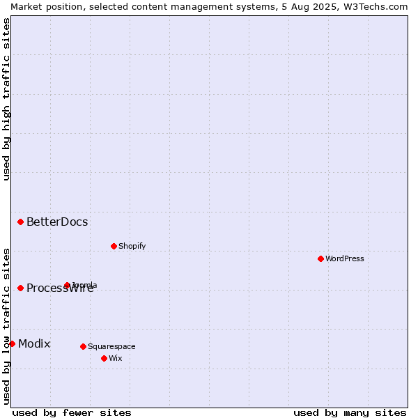 Market position of ProcessWire vs. BetterDocs vs. Modix