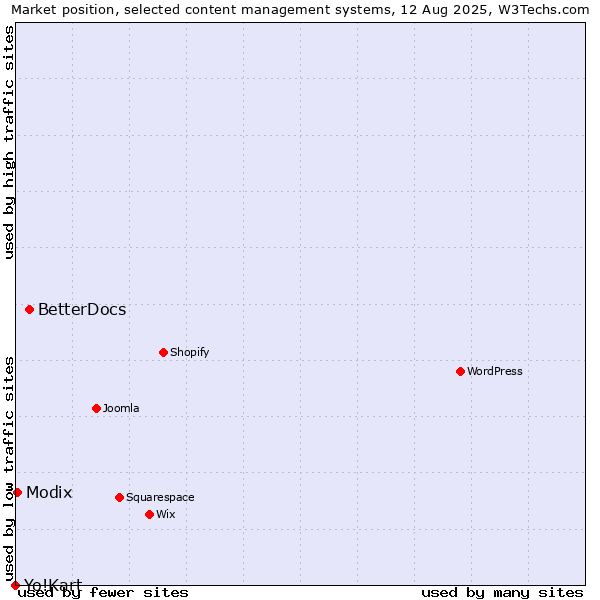 Market position of BetterDocs vs. Modix vs. Yo!Kart