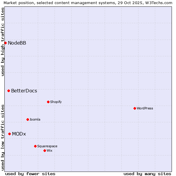 Market position of MODx vs. BetterDocs vs. NodeBB