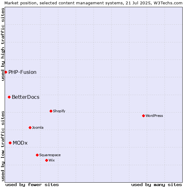 Market position of MODx vs. BetterDocs vs. PHP-Fusion
