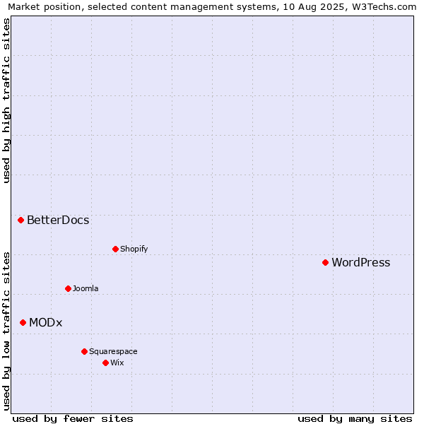 Market position of WordPress vs. MODx vs. BetterDocs