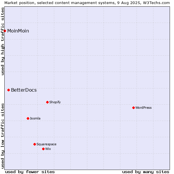Market position of BetterDocs vs. MoinMoin