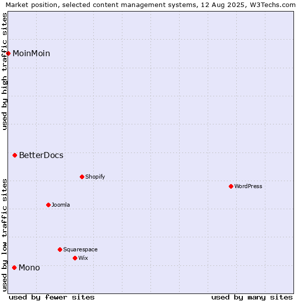Market position of BetterDocs vs. Mono vs. MoinMoin