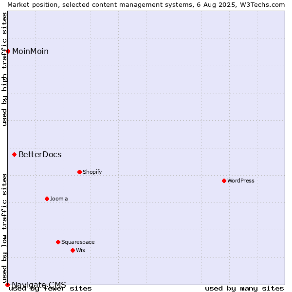 Market position of BetterDocs vs. MoinMoin vs. Navigate CMS