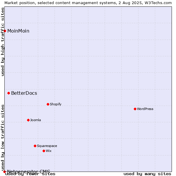 Market position of BetterDocs vs. MoinMoin vs. Netgenerator CMS