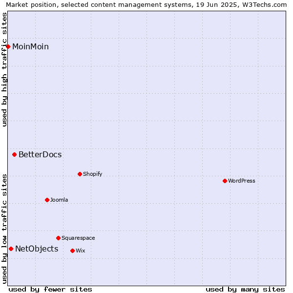 Market position of BetterDocs vs. NetObjects vs. MoinMoin