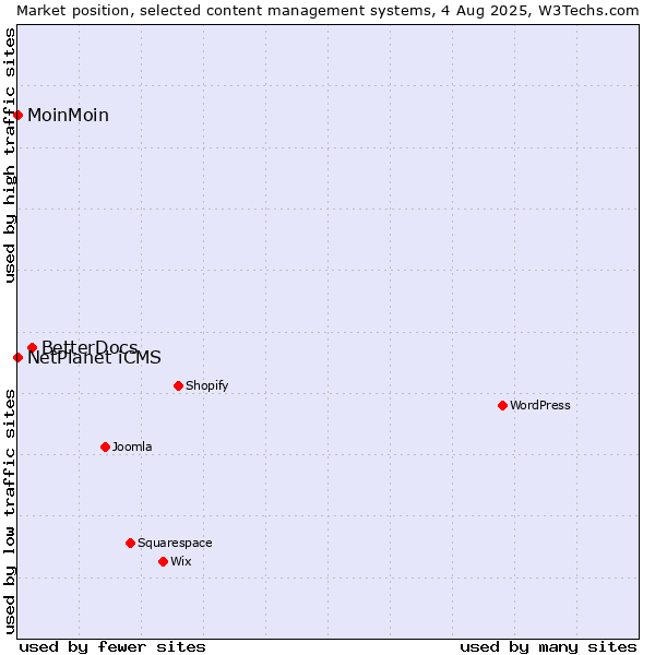 Market position of BetterDocs vs. NetPlanet iCMS vs. MoinMoin