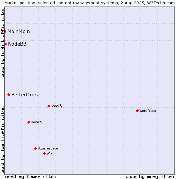 Market position of BetterDocs vs. NodeBB vs. MoinMoin