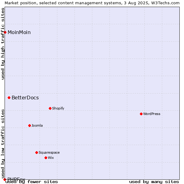 Market position of BetterDocs vs. MoinMoin vs. PHPFox