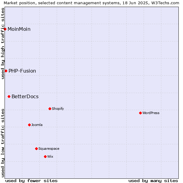 Market position of BetterDocs vs. PHP-Fusion vs. MoinMoin