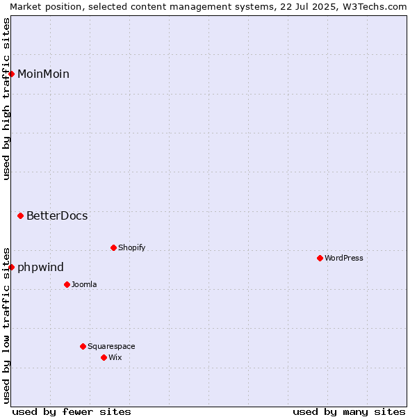 Market position of BetterDocs vs. phpwind vs. MoinMoin