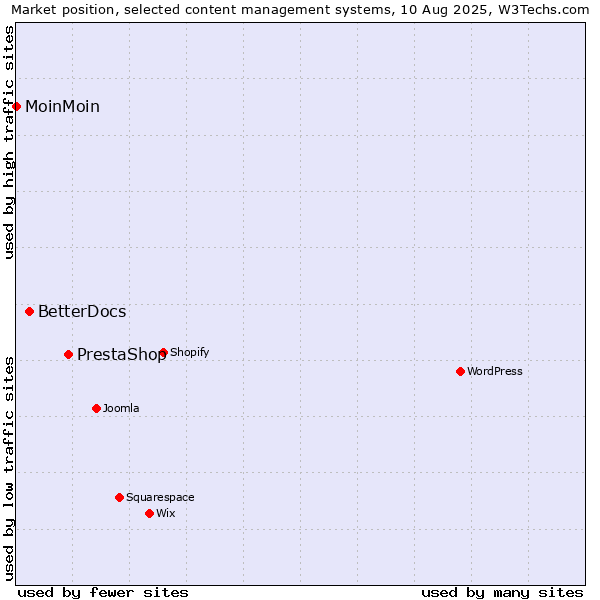 Market position of PrestaShop vs. BetterDocs vs. MoinMoin