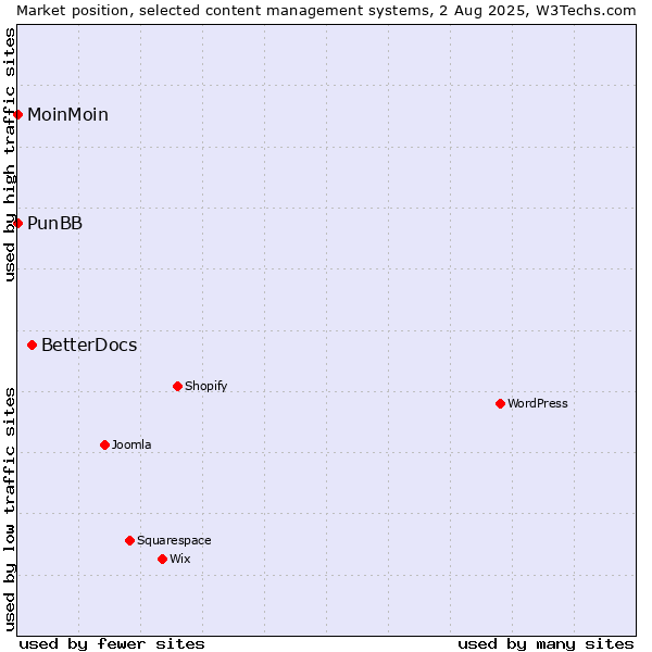 Market position of BetterDocs vs. MoinMoin vs. PunBB