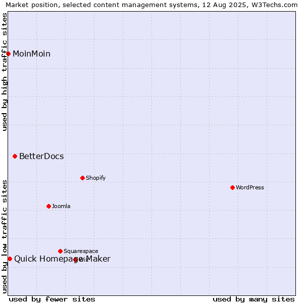 Market position of BetterDocs vs. Quick Homepage Maker vs. MoinMoin